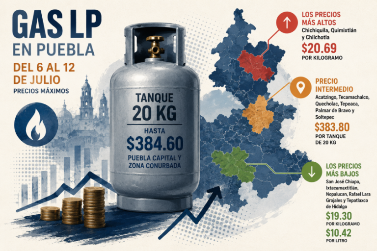 Gas LP en Puebla costará hasta 413 pesos por tanque en algunos municipios esta semana